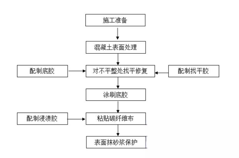 镇雄碳纤维加固的优势以及使用方法